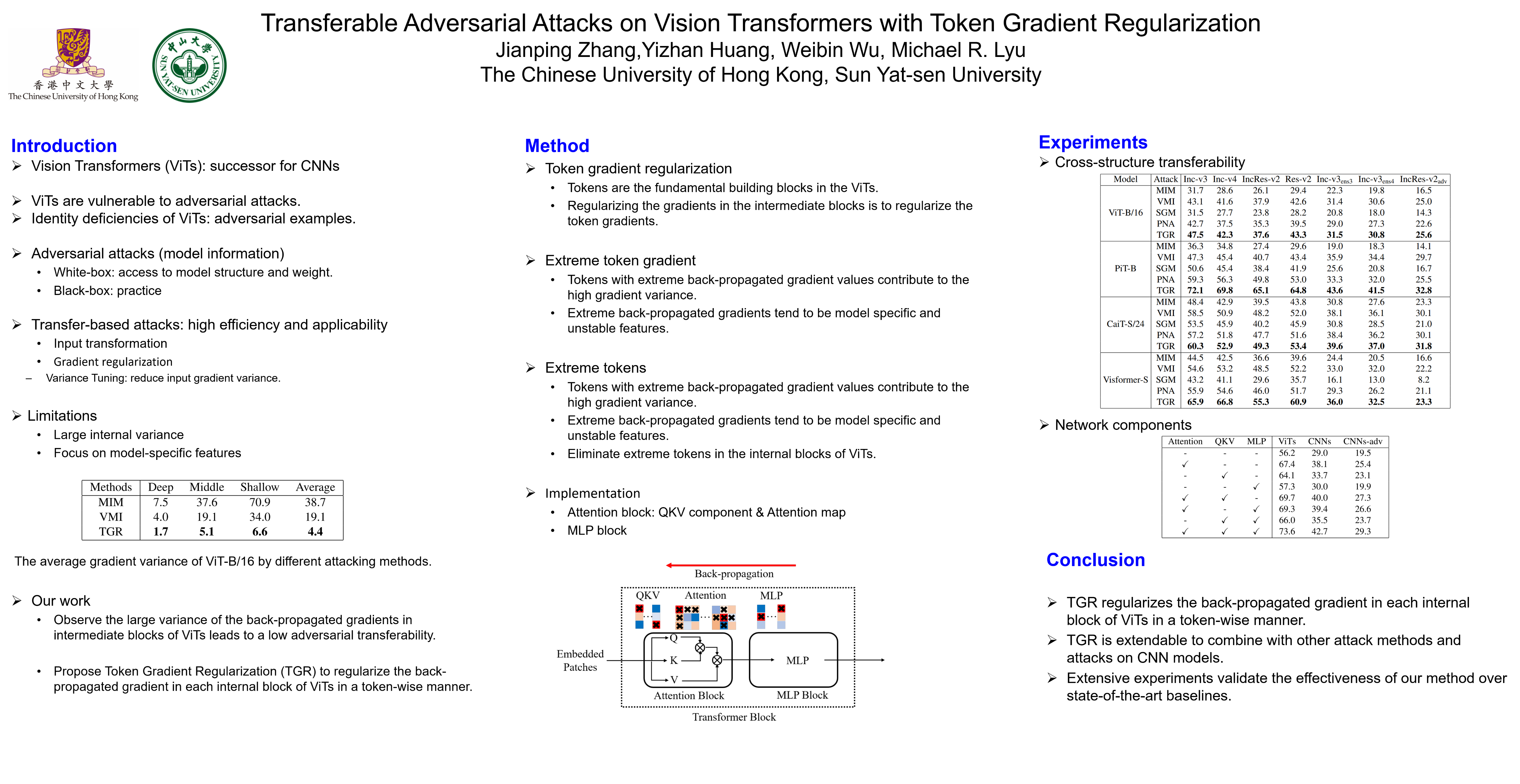 CVPR Poster Transferable Adversarial Attacks on Vision Transformers